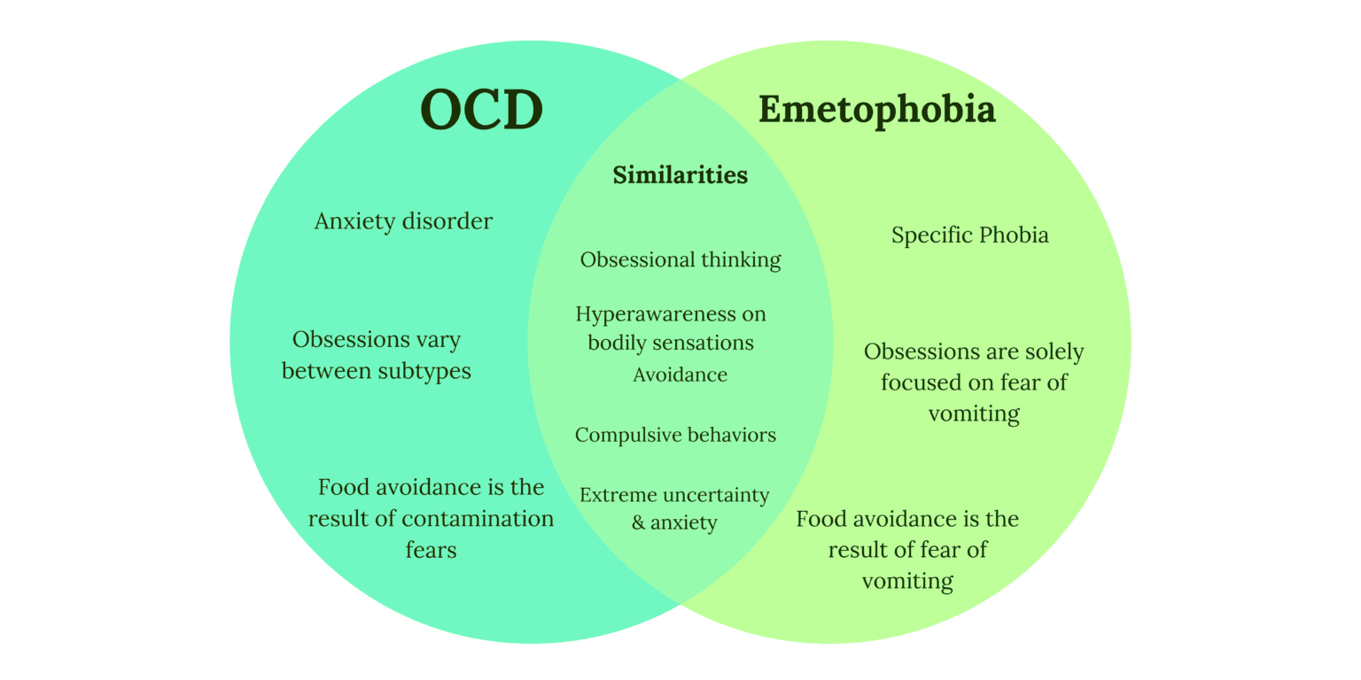 OCD and Fear of Vomiting: All you need to know about Emetophobia ...